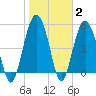 Port Royal Plantation tide chart for Wednesday, February 2, 2022