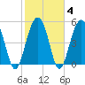 Port Royal Plantation tide chart for Friday, February 4, 2022