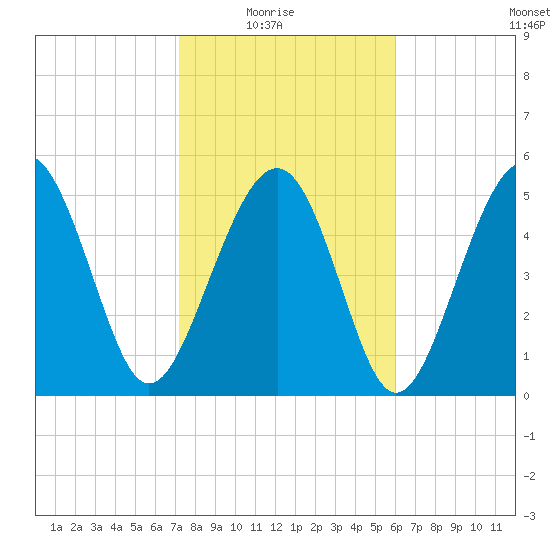 Port Royal Plantation tide chart for Sunday, February 6, 2022