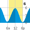 Port Royal Plantation tide chart for Sunday, February 6, 2022