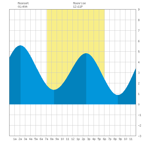 Port Royal Plantation tide chart for Wednesday, February 9, 2022