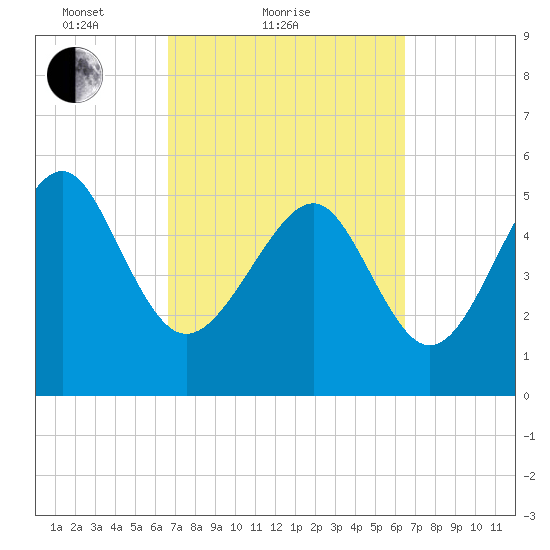 Port Royal Plantation tide chart for Thursday, March 10, 2022