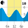 Port Royal Plantation tide chart for Thursday, March 10, 2022