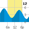 Port Royal Plantation tide chart for Saturday, March 12, 2022