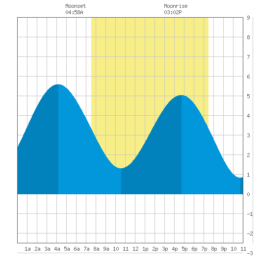 Port Royal Plantation tide chart for Sunday, March 13, 2022