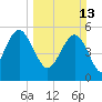 Port Royal Plantation tide chart for Sunday, March 13, 2022