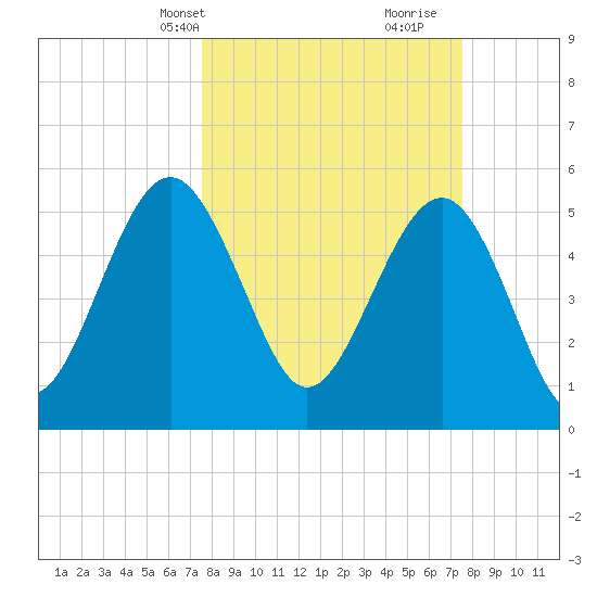 Port Royal Plantation tide chart for Monday, March 14, 2022