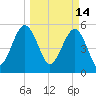 Port Royal Plantation tide chart for Monday, March 14, 2022