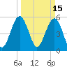 Port Royal Plantation tide chart for Tuesday, March 15, 2022