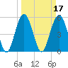 Port Royal Plantation tide chart for Thursday, March 17, 2022