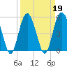 Port Royal Plantation tide chart for Saturday, March 19, 2022