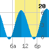 Port Royal Plantation tide chart for Sunday, March 20, 2022