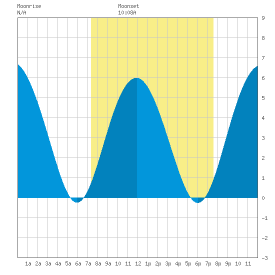 Port Royal Plantation tide chart for Tuesday, March 22, 2022