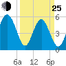 Port Royal Plantation tide chart for Friday, March 25, 2022