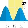 Port Royal Plantation tide chart for Sunday, March 27, 2022