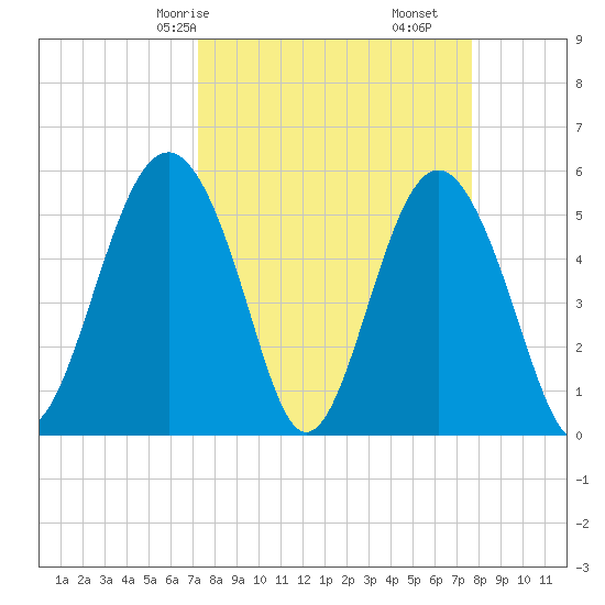 Port Royal Plantation tide chart for Monday, March 28, 2022