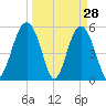Port Royal Plantation tide chart for Monday, March 28, 2022