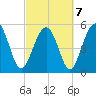 Port Royal Plantation tide chart for Monday, March 7, 2022