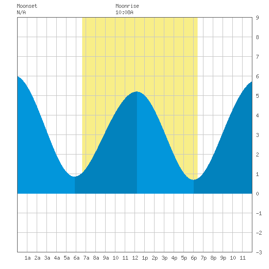 Port Royal Plantation tide chart for Tuesday, March 8, 2022