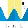 Port Royal Plantation tide chart for Tuesday, March 8, 2022