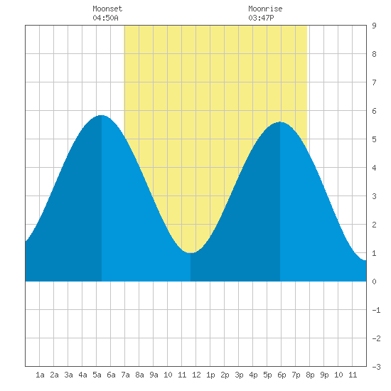 Port Royal Plantation tide chart for Tuesday, April 12, 2022