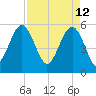 Port Royal Plantation tide chart for Tuesday, April 12, 2022