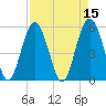 Port Royal Plantation tide chart for Friday, April 15, 2022