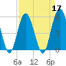 Port Royal Plantation tide chart for Sunday, April 17, 2022