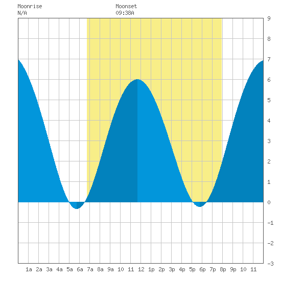 Port Royal Plantation tide chart for Wednesday, April 20, 2022