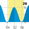 Port Royal Plantation tide chart for Wednesday, April 20, 2022