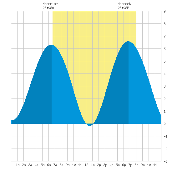 Port Royal Plantation tide chart for Wednesday, April 27, 2022
