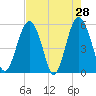Port Royal Plantation tide chart for Thursday, April 28, 2022