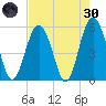 Port Royal Plantation tide chart for Saturday, April 30, 2022