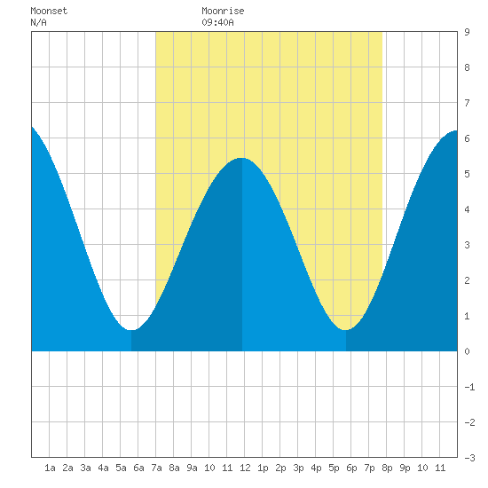 Port Royal Plantation tide chart for Tuesday, April 5, 2022