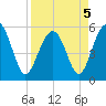 Port Royal Plantation tide chart for Tuesday, April 5, 2022