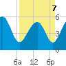 Port Royal Plantation tide chart for Thursday, April 7, 2022