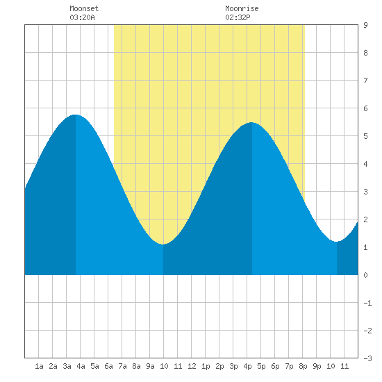 Port Royal Plantation tide chart for Tuesday, May 10, 2022