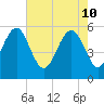 Port Royal Plantation tide chart for Tuesday, May 10, 2022
