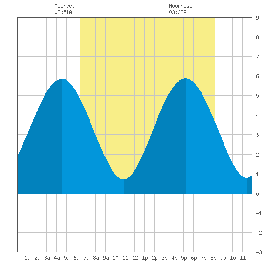 Port Royal Plantation tide chart for Wednesday, May 11, 2022