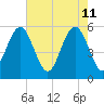 Port Royal Plantation tide chart for Wednesday, May 11, 2022