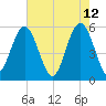 Port Royal Plantation tide chart for Thursday, May 12, 2022