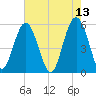 Port Royal Plantation tide chart for Friday, May 13, 2022