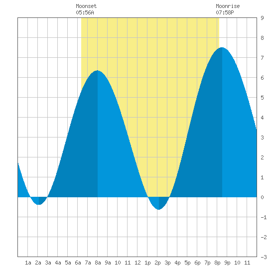 Port Royal Plantation tide chart for Sunday, May 15, 2022