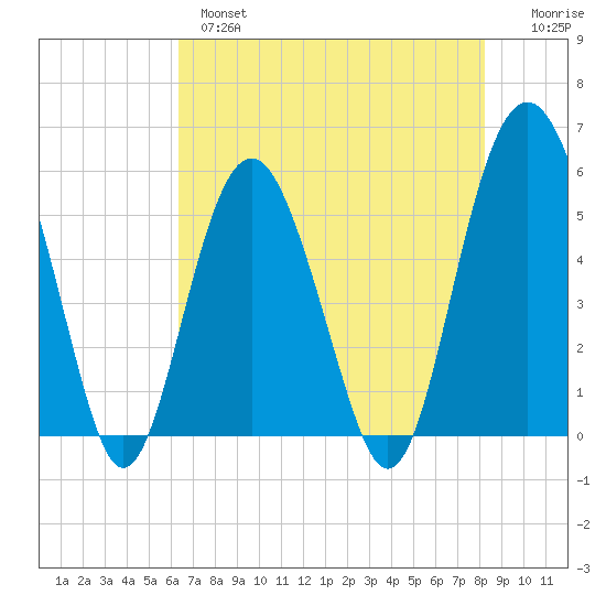 Port Royal Plantation tide chart for Tuesday, May 17, 2022