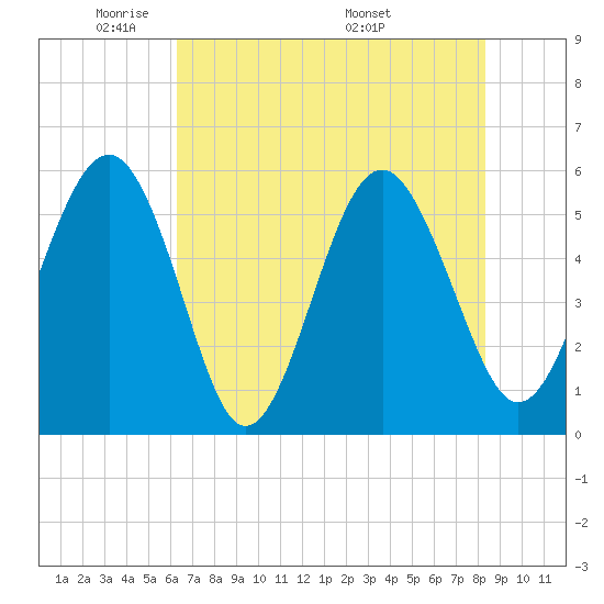 Port Royal Plantation tide chart for Monday, May 23, 2022