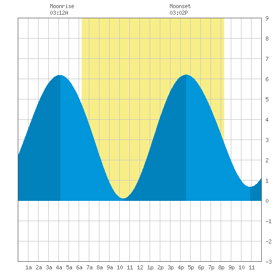 Port Royal Plantation tide chart for Tuesday, May 24, 2022