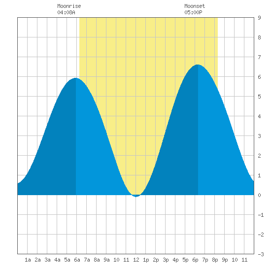 Port Royal Plantation tide chart for Thursday, May 26, 2022