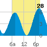 Port Royal Plantation tide chart for Saturday, May 28, 2022