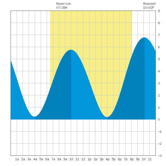 Port Royal Plantation tide chart for Monday, May 2, 2022