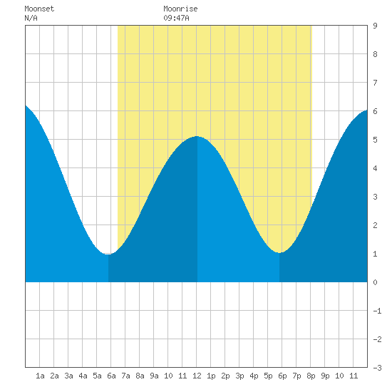 Port Royal Plantation tide chart for Thursday, May 5, 2022